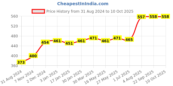 tatacliq.com VLCC Neem, Mulberry & Rose Face Wash Combo Pack - Buy 1 Get 1 Free vlcc Price History Graph from 31 Aug 2024 to 10 Oct 2025