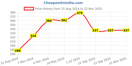 tatacliq.com VLCC Nourishing & Silky Shine Shampoo Buy 1 Get 1 Free - Pack of 2 vlcc Price History Graph from 31 Aug 2024 to 22 Nov 2025