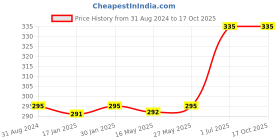 tatacliq.com VLCC Onion & Fenugreek Hair Fall Control Conditioner - 200 ml vlcc Price History Graph from 31 Aug 2024 to 16 Oct 2025