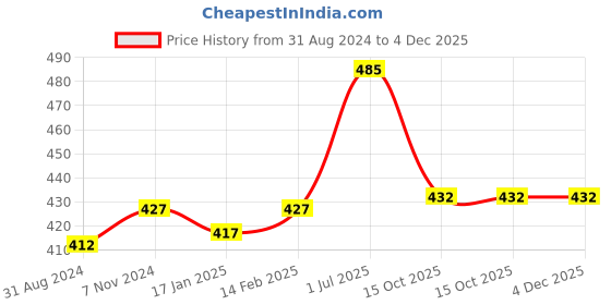 tatacliq.com VLCC Onion & Fenugreek Hair Fall Control Shampoo - 300 ml vlcc Price History Graph from 31 Aug 2024 to 4 Dec 2025