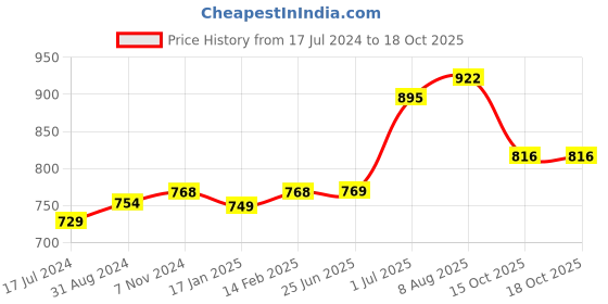 tatacliq.com VLCC Onion & Fenugreek Hair Fall Control Shampoo & Hair Oil Combo vlcc Price History Graph from 17 Jul 2024 to 18 Oct 2025