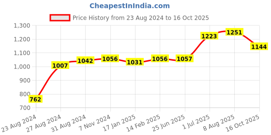 tatacliq.com VLCC Onion & Fenugreek Shampoo, Conditioner & Hair Oil Combo vlcc Price History Graph from 23 Aug 2024 to 16 Oct 2025