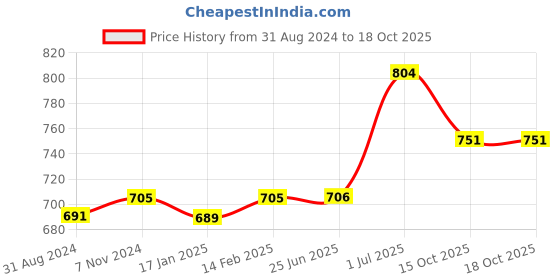 tatacliq.com VLCC Onion & Fenugreek Shampoo with Onion & Fenugreek Conditioner Combo vlcc Price History Graph from 31 Aug 2024 to 16 Oct 2025