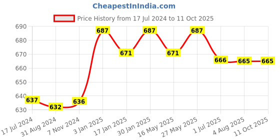 tatacliq.com VLCC Papaya & Apricot Scrub and Double Neem Facewash, Charcoal Peel Off Mask Combo vlcc Price History Graph from 17 Jul 2024 to 11 Oct 2025