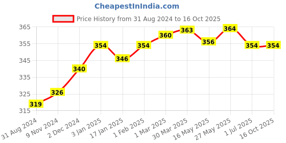 tatacliq.com VLCC Papaya Fruit Facial Kit & Insta Glow Gold Bleach Combo vlcc Price History Graph from 31 Aug 2024 to 16 Oct 2025