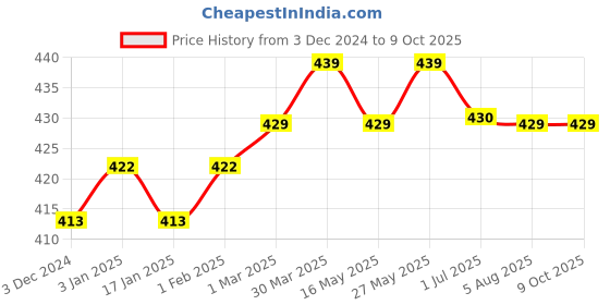 tatacliq.com VLCC Papaya Fruit Facial Kit & Insta Glow Gold Bleach Combo vlcc Price History Graph from 3 Dec 2024 to 8 Oct 2025