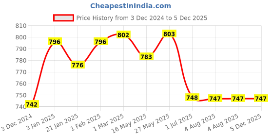 tatacliq.com VLCC Papaya Fruit Facial Kit & Pedicure-Manicure Hand & Foot Care Kit Combo vlcc Price History Graph from 3 Dec 2024 to 5 Dec 2025