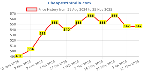 tatacliq.com VLCC Papaya Fruit Facial Kit - Pack of 2 vlcc Price History Graph from 31 Aug 2024 to 25 Nov 2025