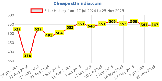 tatacliq.com VLCC Party Glow Facial Kit - Pack of 2 vlcc Price History Graph from 17 Jul 2024 to 25 Nov 2025