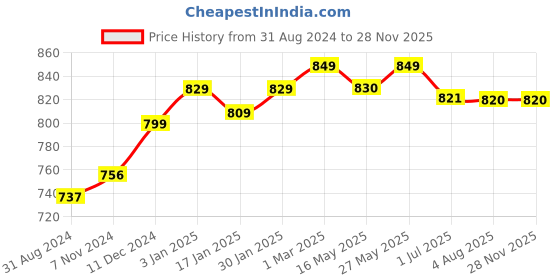 tatacliq.com VLCC Party Glow Facial Kit - Pack of 3 vlcc Price History Graph from 31 Aug 2024 to 25 Nov 2025