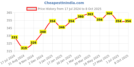 tatacliq.com VLCC Pearl Facial Kit & Insta Glow Gold Bleach Combo vlcc Price History Graph from 17 Jul 2024 to 8 Oct 2025