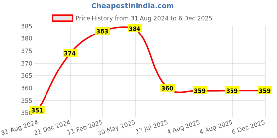 tatacliq.com VLCC Pro Radiance Brightening Night Cream - 50 gm vlcc Price History Graph from 31 Aug 2024 to 6 Dec 2025