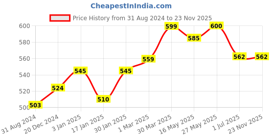 tatacliq.com VLCC Salon Series Insta Glow Facial Kit (6 Facials) - 240 gm + 12 ml vlcc Price History Graph from 31 Aug 2024 to 23 Nov 2025