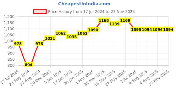 tatacliq.com VLCC Salon Series Insta Glow Facial Kit (6 Facials) - Pack of 2 vlcc Price History Graph from 17 Jul 2024 to 23 Nov 2025