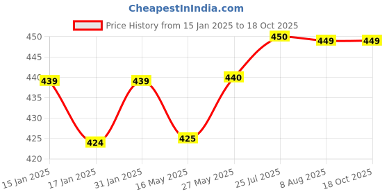 tatacliq.com VLCC Sandal Cleansing Milk - 500 ml vlcc Price History Graph from 15 Jan 2025 to 18 Oct 2025