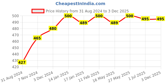 tatacliq.com VLCC Sandal Cleansing Milk & VLCC Pista Massage Cream Combo vlcc Price History Graph from 31 Aug 2024 to 2 Dec 2025