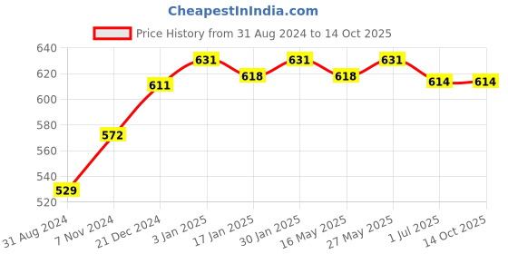 tatacliq.com VLCC Sandal Cleansing Milk - Pack of 3 vlcc Price History Graph from 31 Aug 2024 to 13 Oct 2025