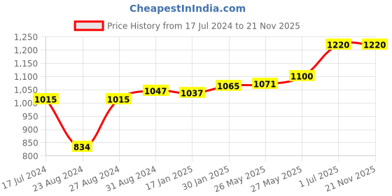 tatacliq.com VLCC Shape Up Slimming Oil & VLCC Waist & Tummy Trim Gel Combo vlcc Price History Graph from 17 Jul 2024 to 20 Nov 2025