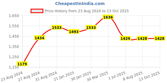 tatacliq.com VLCC Shape Up Slimming Oil - Pack of 3 vlcc Price History Graph from 23 Aug 2024 to 13 Oct 2025