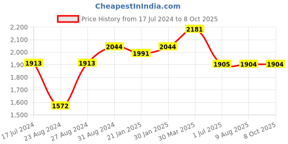 tatacliq.com VLCC Shape Up Slimming Oil - Pack of 4 vlcc Price History Graph from 17 Jul 2024 to 7 Oct 2025