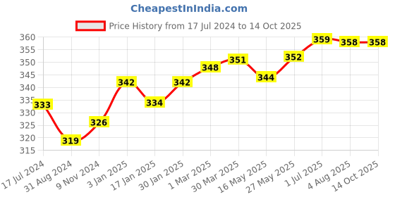 tatacliq.com VLCC Silver Facial Kit & Insta Glow Gold Bleach Combo vlcc Price History Graph from 17 Jul 2024 to 14 Oct 2025