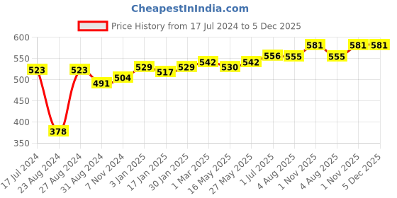 tatacliq.com VLCC Silver Facial Kit - Pack of 2 vlcc Price History Graph from 17 Jul 2024 to 5 Dec 2025