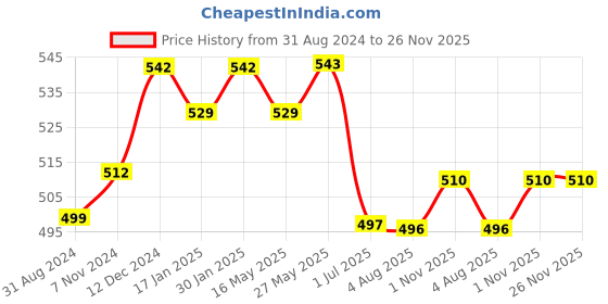 tatacliq.com VLCC Skin Defense Mud Face Pack - Pack of 2 vlcc Price History Graph from 31 Aug 2024 to 25 Nov 2025