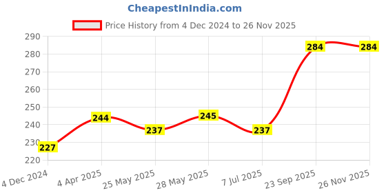 tatacliq.com VLCC Skin Defense Mulberry & Rose Face Wash Buy 1 Get 1 Free - Pack of 2 vlcc Price History Graph from 4 Dec 2024 to 26 Nov 2025
