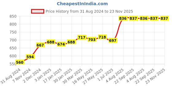 tatacliq.com VLCC Skin Defense Mulberry & Rose Face Wash Buy 1 Get 1 Free - Pack of 3 vlcc Price History Graph from 31 Aug 2024 to 23 Nov 2025