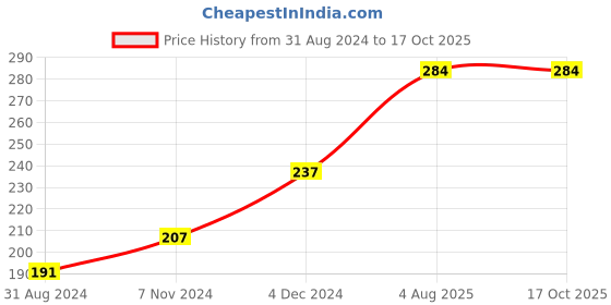 tatacliq.com VLCC Skin Defense Neem Face Wash Buy 1 Get 1 Free - Pack of 2 vlcc Price History Graph from 31 Aug 2024 to 16 Oct 2025