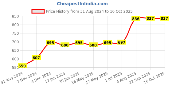 tatacliq.com VLCC Skin Defense Neem Face Wash Buy 1 Get 1 Free - Pack of 3 vlcc Price History Graph from 31 Aug 2024 to 16 Oct 2025