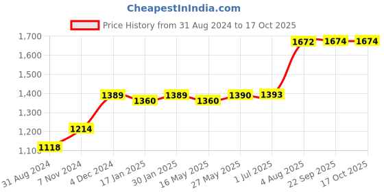 tatacliq.com VLCC Skin Defense Neem Face Wash Buy 1 Get 1 Free - Pack of 6 vlcc Price History Graph from 31 Aug 2024 to 16 Oct 2025
