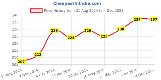 tatacliq.com VLCC Skin Defense Papaya & Apricot Face Scrub - 80 gm vlcc Price History Graph from 31 Aug 2024 to 4 Dec 2025