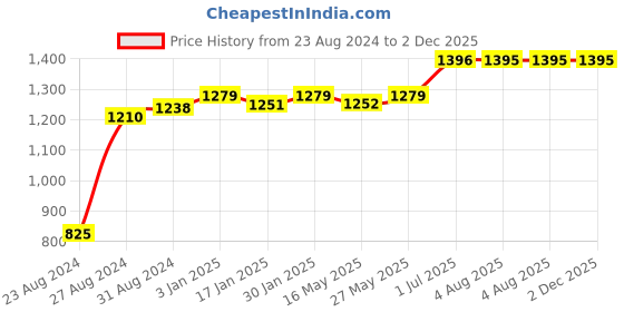 tatacliq.com VLCC Skin Defense Turmeric & Berberis Face Wash Buy 1 Get 1 Free - Pack of 5 vlcc Price History Graph from 23 Aug 2024 to 2 Dec 2025