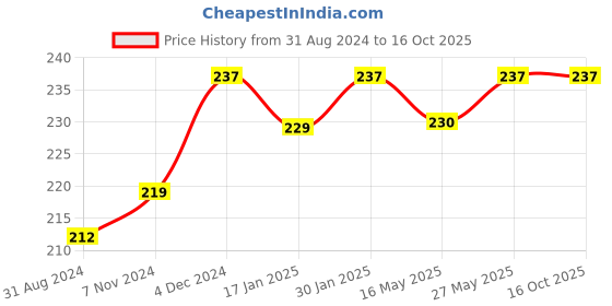 tatacliq.com VLCC Skin Defense Walnut Face Scrub - 80 gm vlcc Price History Graph from 31 Aug 2024 to 16 Oct 2025
