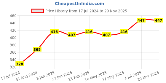 tatacliq.com VLCC Skin Glow Facial Kit - Pack of 3 vlcc Price History Graph from 17 Jul 2024 to 29 Nov 2025