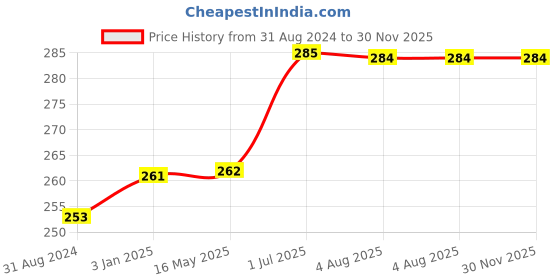 tatacliq.com VLCC Tulsi Acne Clear & Orange Oil Pore Cleasing Face Wash Buy 1 Get 1 Free - Pack of 2 vlcc Price History Graph from 31 Aug 2024 to 30 Nov 2025