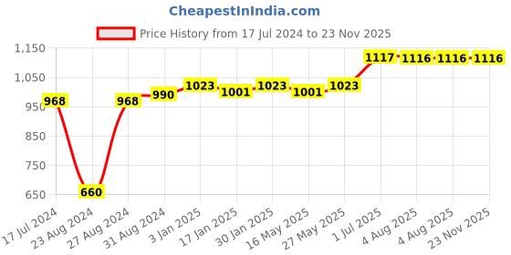 tatacliq.com VLCC Tulsi Acne Clear & Orange Oil Pore Cleasing Face Wash Buy 1 Get 1 Free - Pack of 4 vlcc Price History Graph from 17 Jul 2024 to 22 Nov 2025
