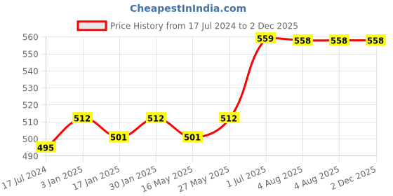tatacliq.com VLCC Tulsi Acne Clear Face Wash Buy 1 Get 1 Free - Pack of 2 vlcc Price History Graph from 17 Jul 2024 to 2 Dec 2025