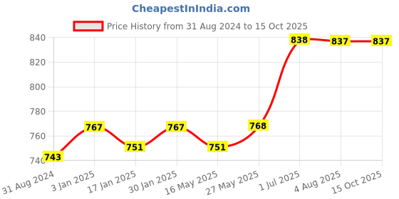 tatacliq.com VLCC Tulsi Acne Clear Face Wash Buy 1 Get 1 Free - Pack of 3 vlcc Price History Graph from 31 Aug 2024 to 15 Oct 2025