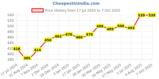 tatacliq.com VLCC Turmeric & Berberis and Mulberry Face Wash Combo - Pack of 2 vlcc Price History Graph from 17 Jul 2024 to 6 Oct 2025