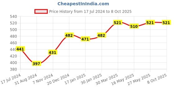 tatacliq.com VLCC Turmeric & Berberis Face Wash Buy 1 Get 1 Free - Pack of 2 vlcc Price History Graph from 17 Jul 2024 to 8 Oct 2025