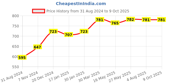 tatacliq.com VLCC Turmeric & Berberis Face Wash Buy 1 Get 1 Free - Pack of 3 vlcc Price History Graph from 31 Aug 2024 to 8 Oct 2025