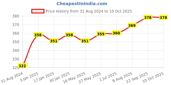 tatacliq.com VLCC Ultimo Blend Charcoal Face Pack & Haldi & Chandan Face Wash - Pack of 2 vlcc Price History Graph from 31 Aug 2024 to 10 Oct 2025