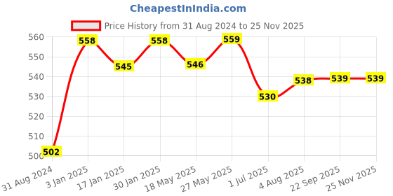 tatacliq.com VLCC Ultimo Blends Charcoal Face Pack & 7x Ultra Charcoal Peel Off-Mask Combo vlcc Price History Graph from 31 Aug 2024 to 24 Nov 2025