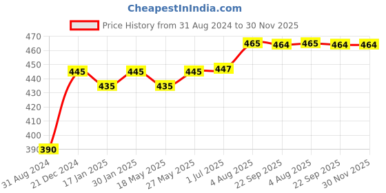 tatacliq.com VLCC Ultimo Blends Charcoal Face Wash - Pack of 2 vlcc Price History Graph from 31 Aug 2024 to 30 Nov 2025