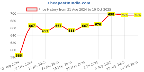 tatacliq.com VLCC Ultimo Blends Whitening & Detoxifying Charcoal Face Pack - Pack of 3 vlcc Price History Graph from 31 Aug 2024 to 10 Oct 2025
