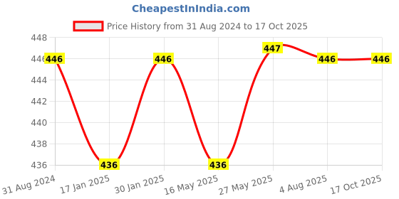 tatacliq.com VLCC Vitamin C Clay Mask - 100 gm vlcc Price History Graph from 31 Aug 2024 to 17 Oct 2025