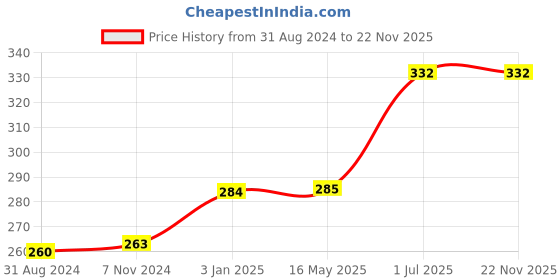 tatacliq.com VLCC Vitamin C Foaming Face Wash - 100 ml vlcc Price History Graph from 31 Aug 2024 to 22 Nov 2025