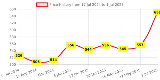 tatacliq.com VLCC Vitamin C Foaming Face Wash - Pack of 2 vlcc Price History Graph from 17 Jul 2024 to 1 Jul 2025